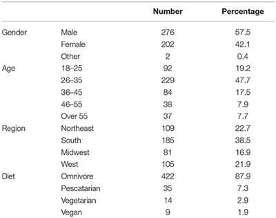 The Impact of Framing on Acceptance of Cultured Meat